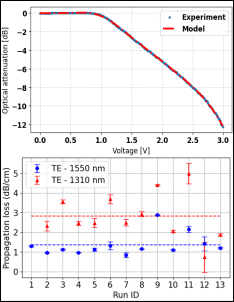 Validation Silicon Photonics Photonic Integrated Circuits PICs EDA EPDA Electronic Photonic Design Automation Simulation Mustafa Hammood